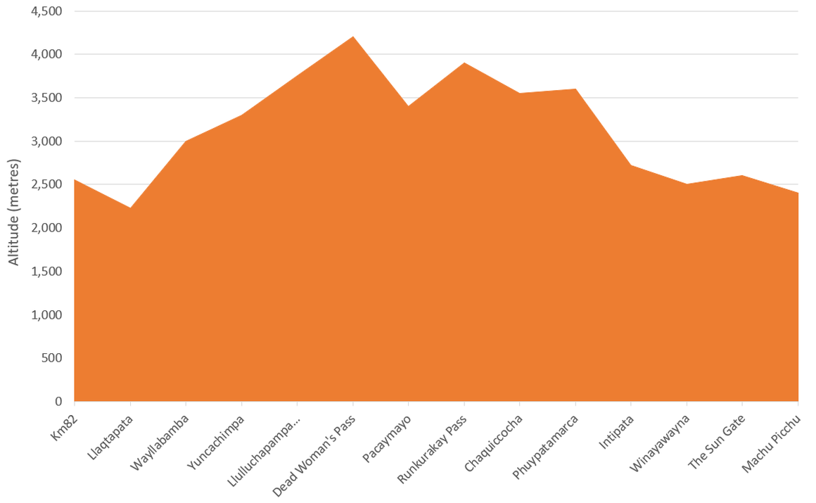 Altitude graph for Inca Trail