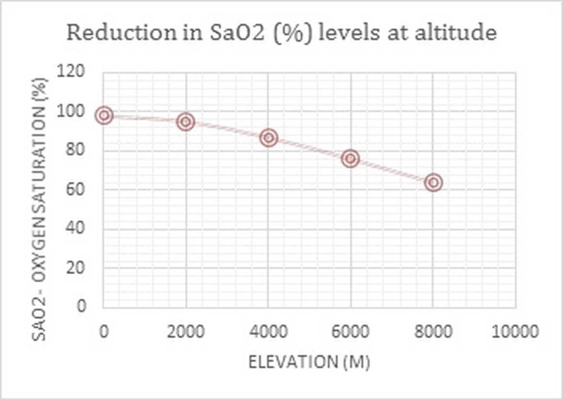 Altitude reduction in Sa02 levels