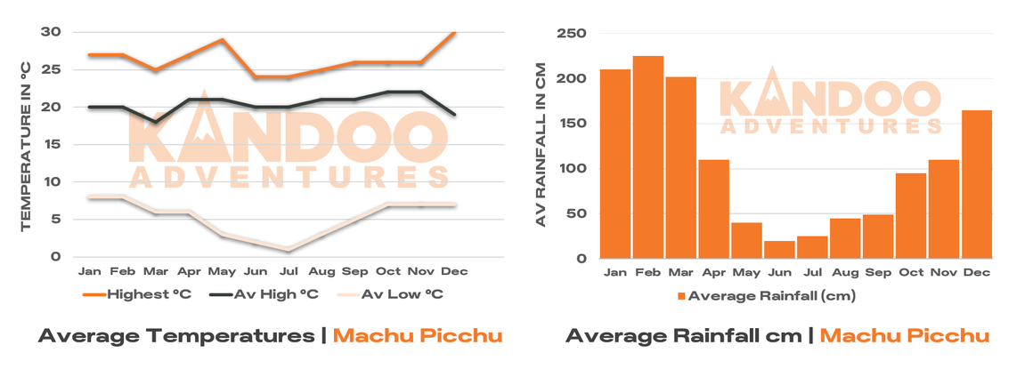 Average Rainfall and Temperature charts for Machu Picchu