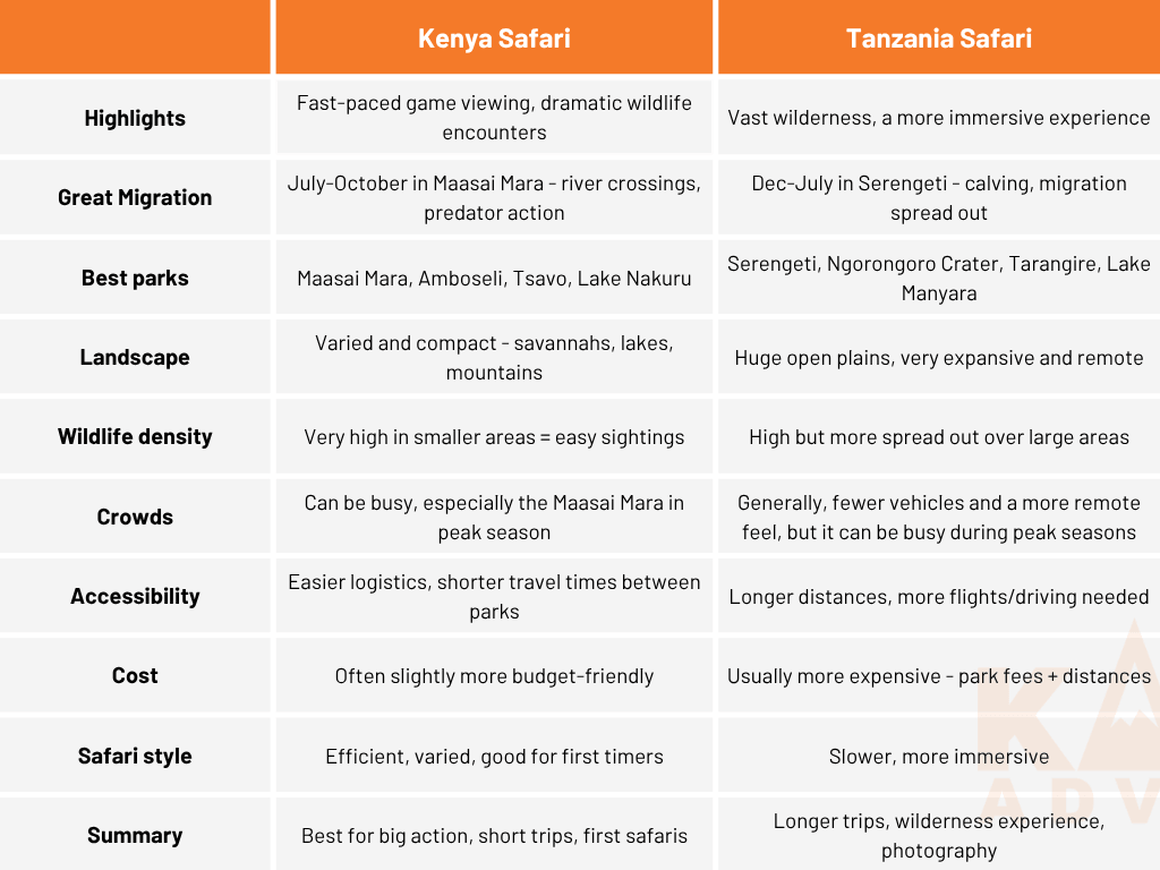 Comparison table for Safari experiences in Kenya Vs Tanzania