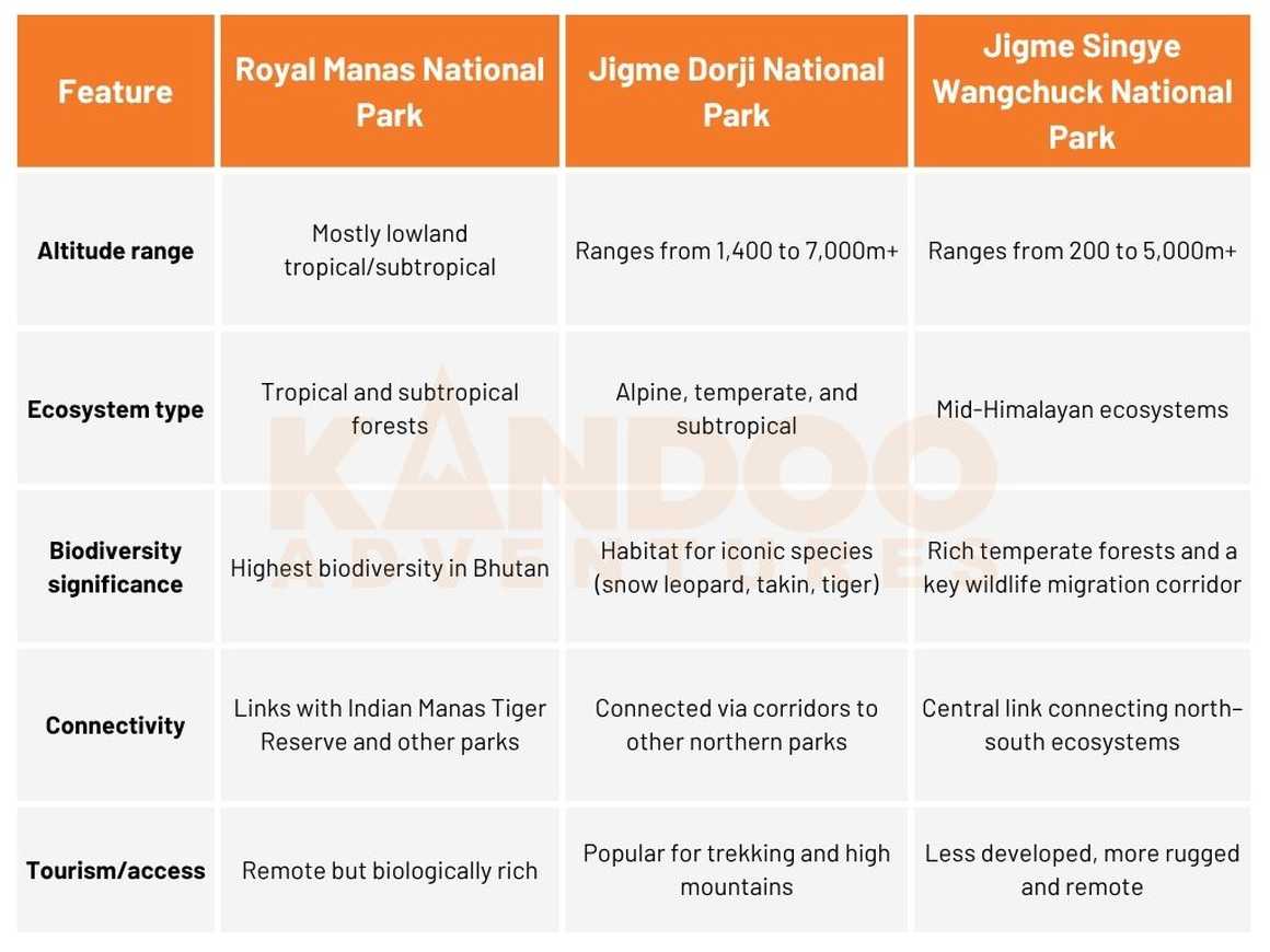 Comparison table of BhutanNational Parks showing altitude, ecosystems, biodiversity, connectivity, and tourism.