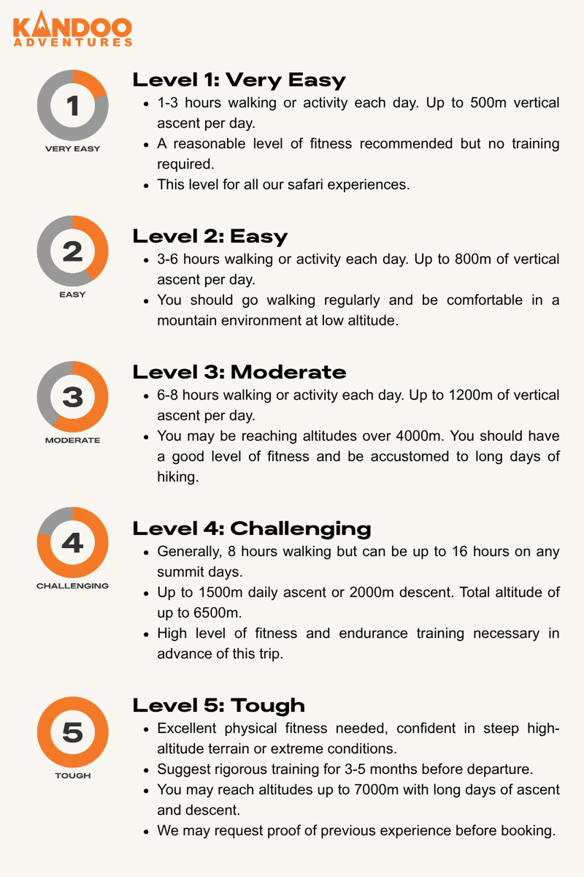 difficulty levels