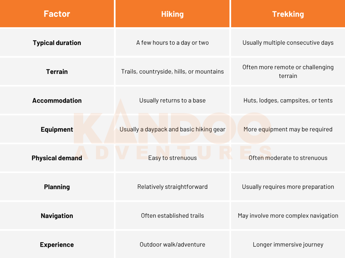 Hiking vs Trekking comparison table
