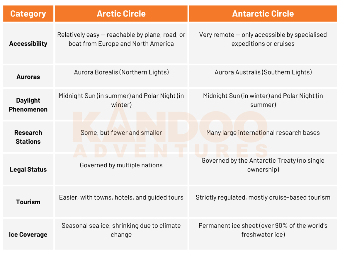 Infographic showing the differences between the Arctic and Antarctic Circles