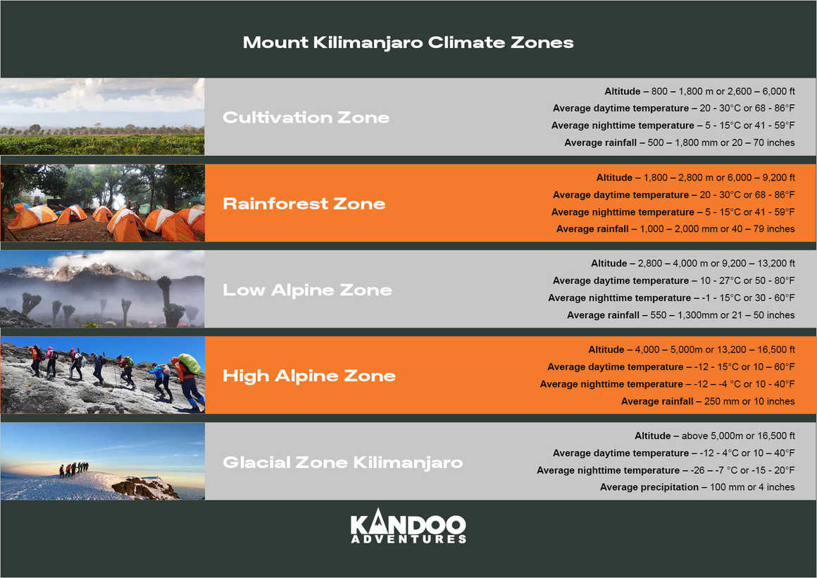 Kilimanjaro Climate Zones