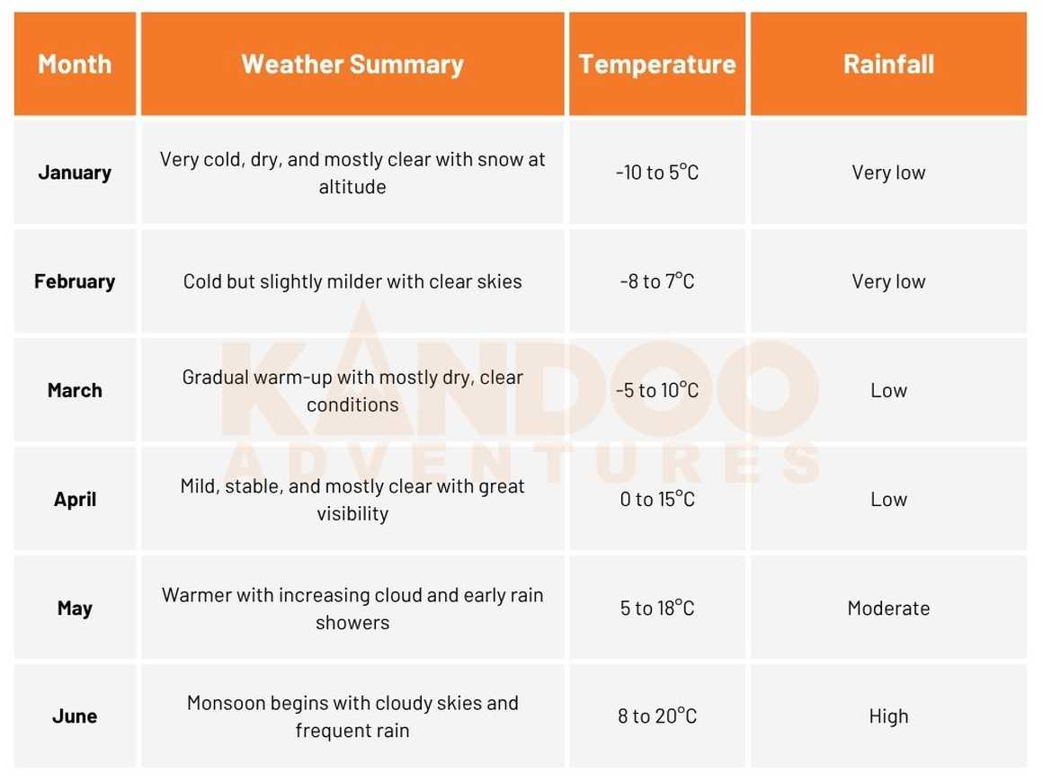 Monthly weather table (January–June) showing very cold, dry winters warming to mild spring and rainy early monsoon with temperatures from -10°C to 20°C and rainfall increasing from very low to high