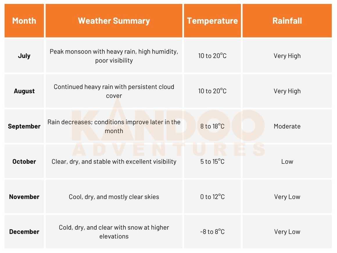 Monthly weather table (July–December) showing peak monsoon with very high rainfall in July–August, easing to clear, dry autumn and cold early winter, with temperatures from 10°C to -8°C and rainfall decreasing from very high to very low.