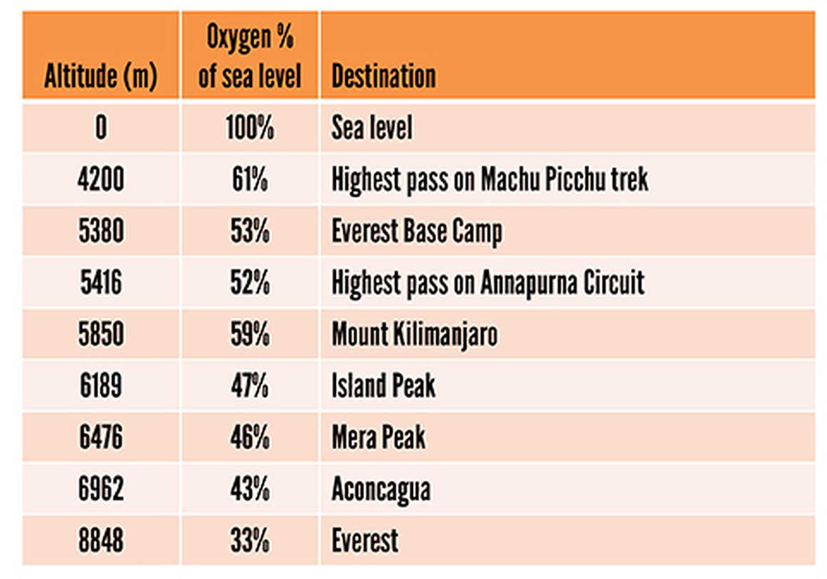 Oxygen levels at altitude