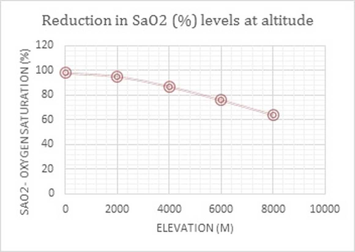 Oxygen saturation levels at altitude