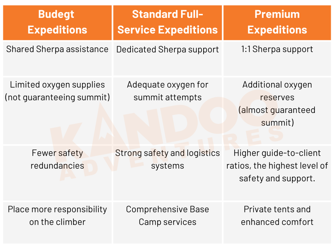 price comparison table for everest summit expedtions