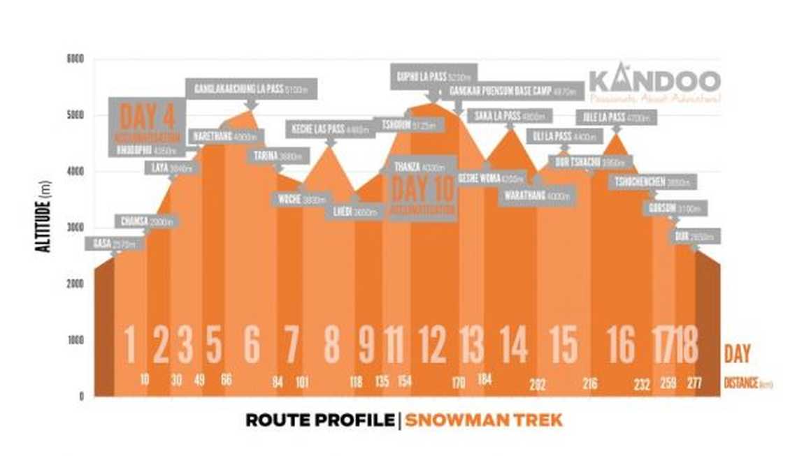 Snowman trek in Bhutan - Route profile