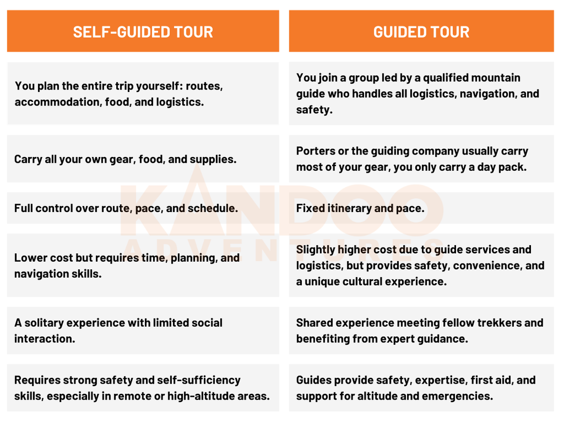 Table comparison of the pros and cons of self-guided and guided treks